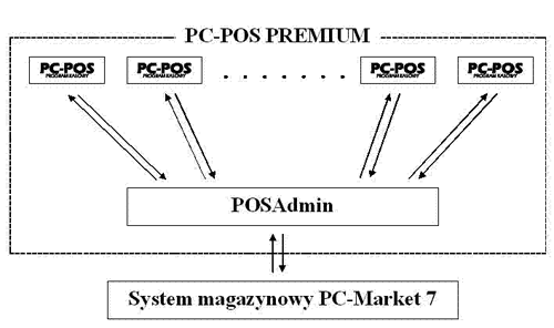 Schemat działania oprogramowania PC-POS Premium